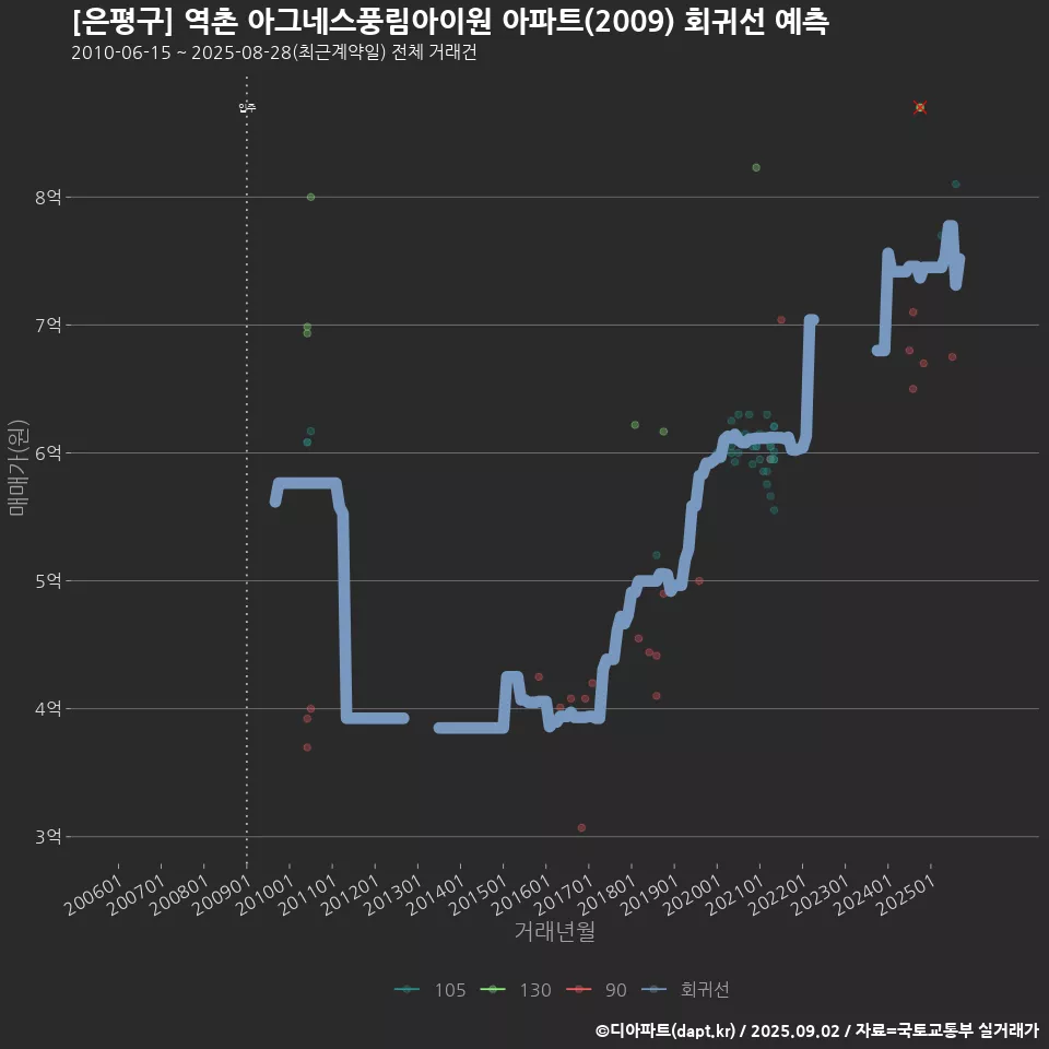 [은평구] 역촌 아그네스풍림아이원 아파트(2009) 회귀선 예측