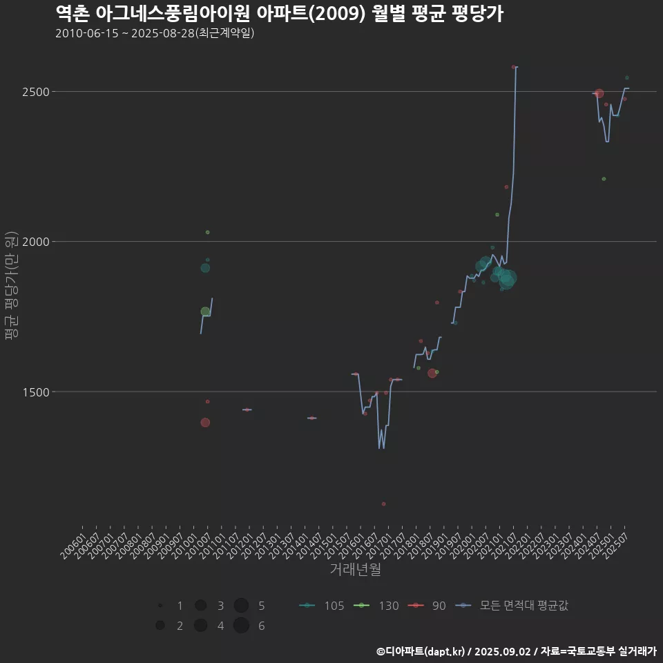 역촌 아그네스풍림아이원 아파트(2009) 월별 평균 평당가
