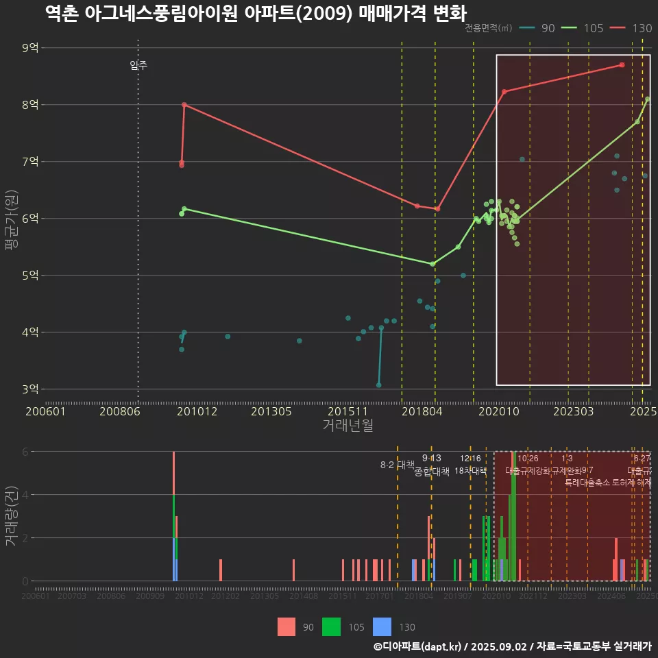 역촌 아그네스풍림아이원 아파트(2009) 매매가격 변화
