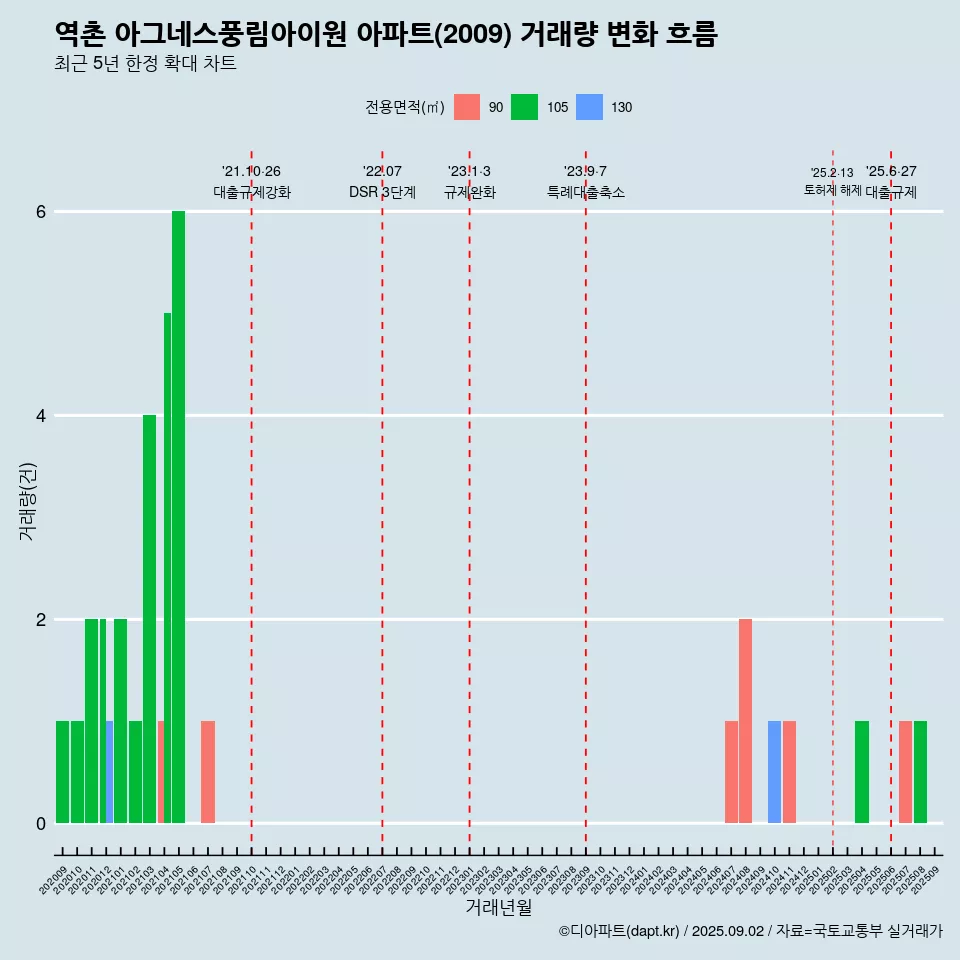 역촌 아그네스풍림아이원 아파트(2009) 거래량 변화 흐름