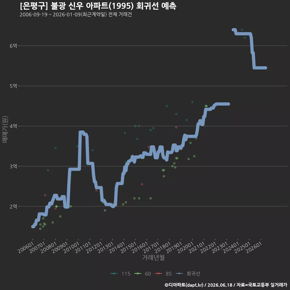 [은평구] 불광 신우 아파트(1995) 회귀선 예측