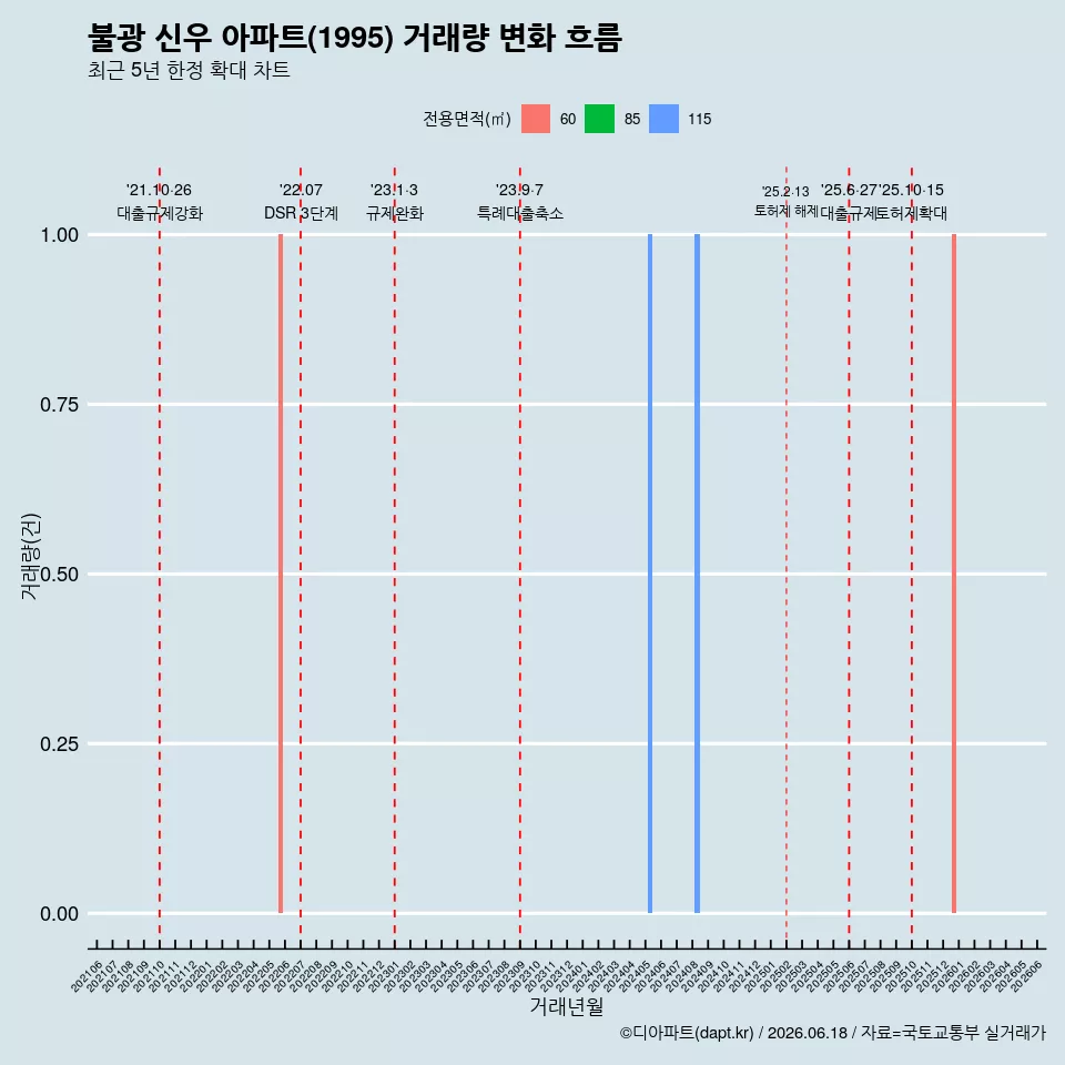 불광 신우 아파트(1995) 거래량 변화 흐름