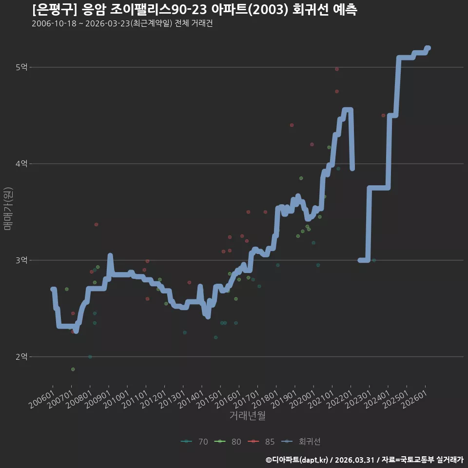 [은평구] 응암 조이팰리스90-23 아파트(2003) 회귀선 예측
