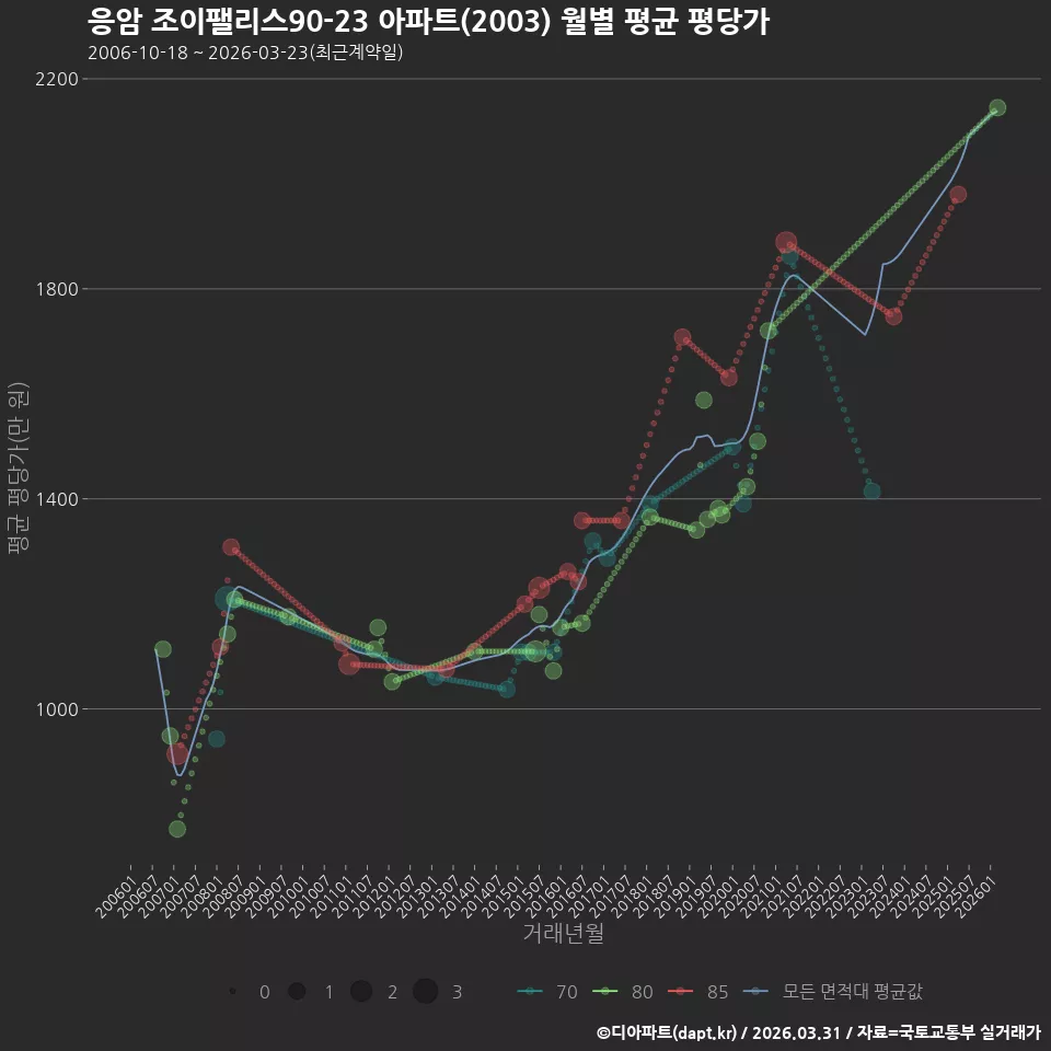 응암 조이팰리스90-23 아파트(2003) 월별 평균 평당가