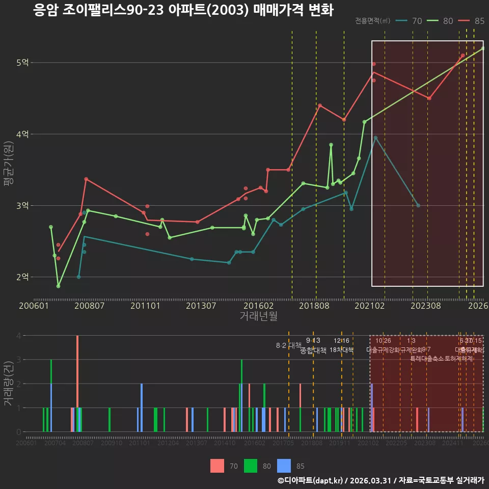 응암 조이팰리스90-23 아파트(2003) 매매가격 변화