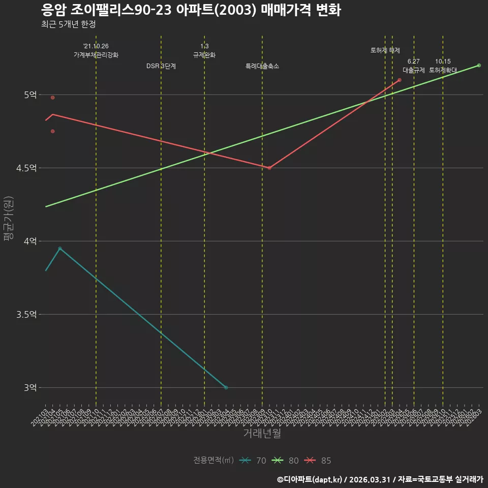 응암 조이팰리스90-23 아파트(2003) 매매가격 변화