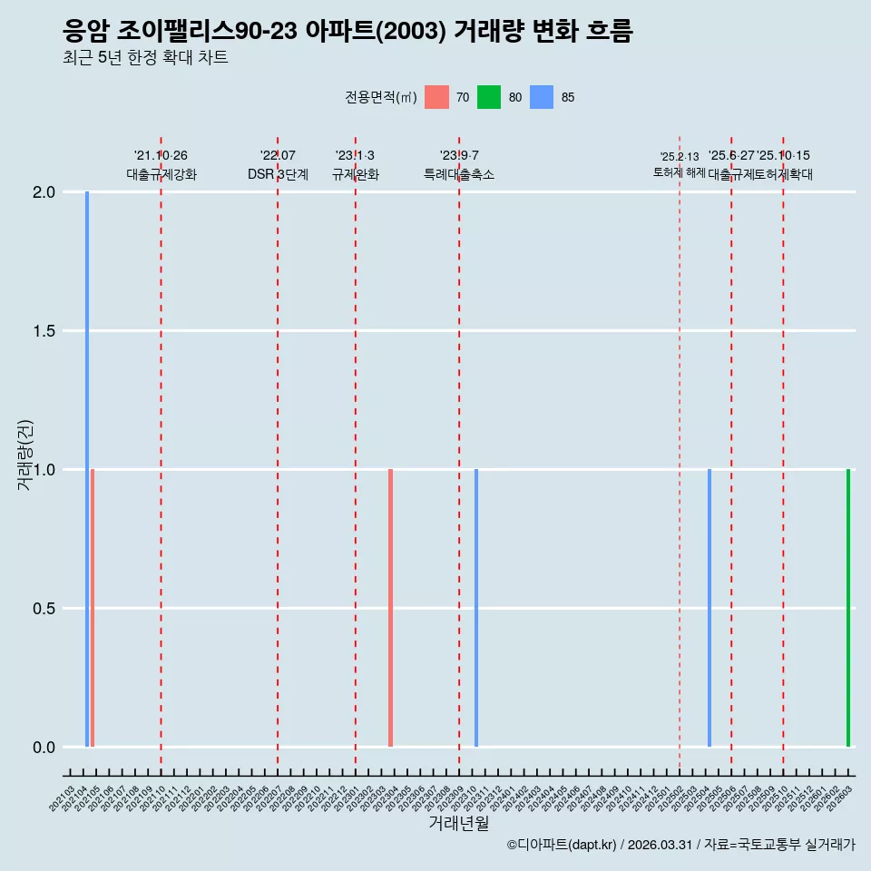 응암 조이팰리스90-23 아파트(2003) 거래량 변화 흐름
