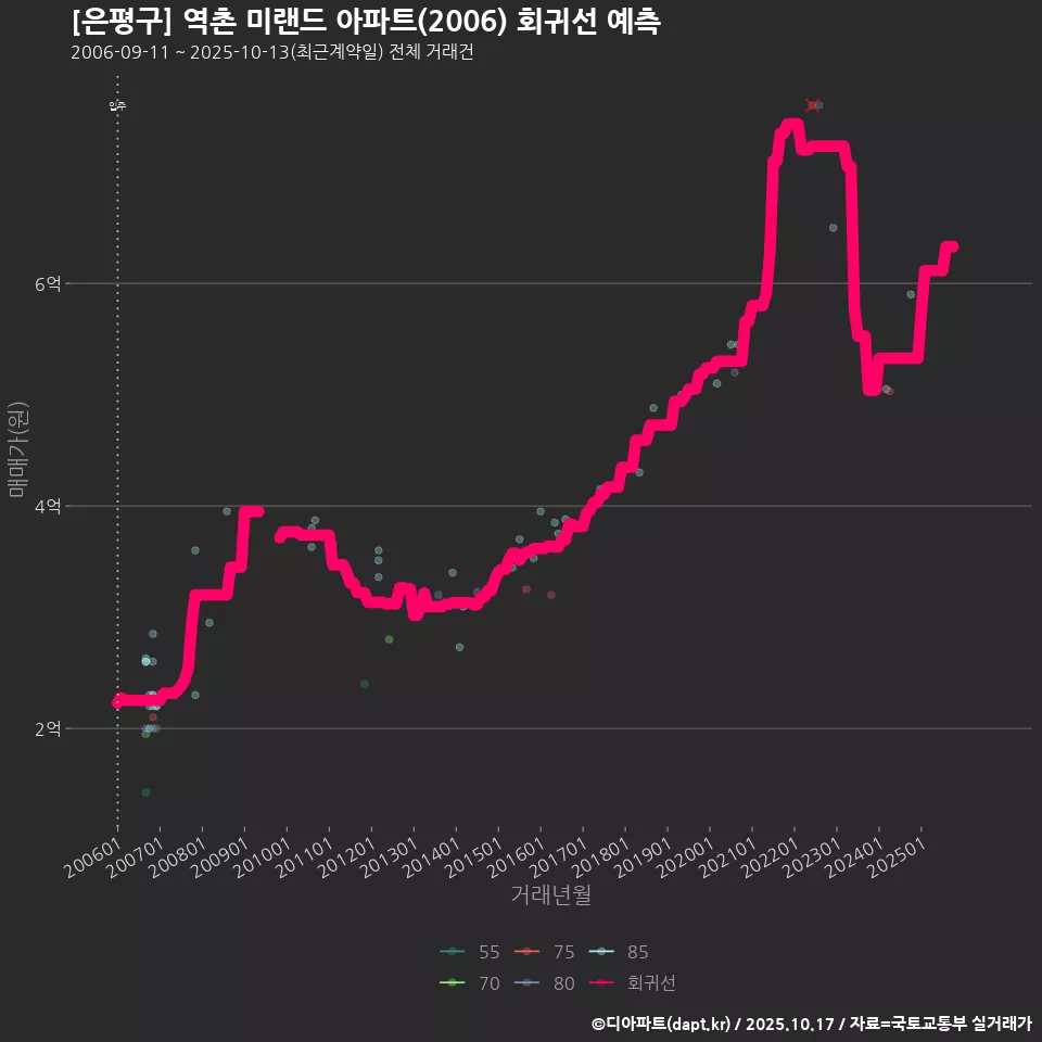 [은평구] 역촌 미랜드 아파트(2006) 회귀선 예측