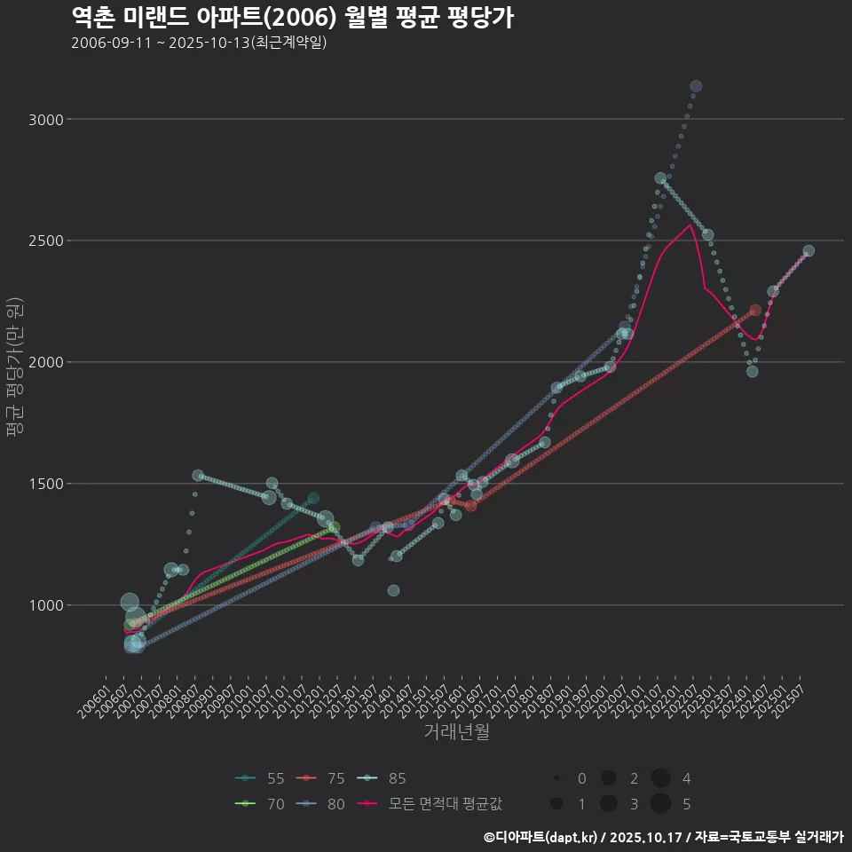 역촌 미랜드 아파트(2006) 월별 평균 평당가