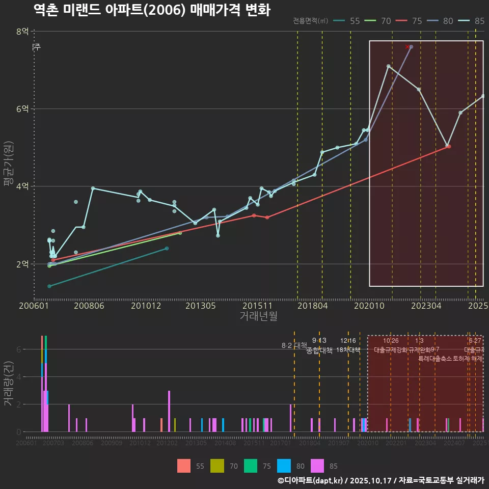 역촌 미랜드 아파트(2006) 매매가격 변화