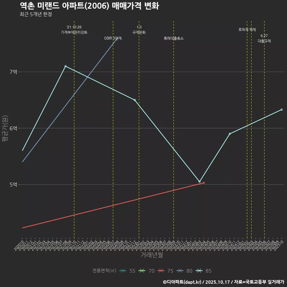 역촌 미랜드 아파트(2006) 매매가격 변화