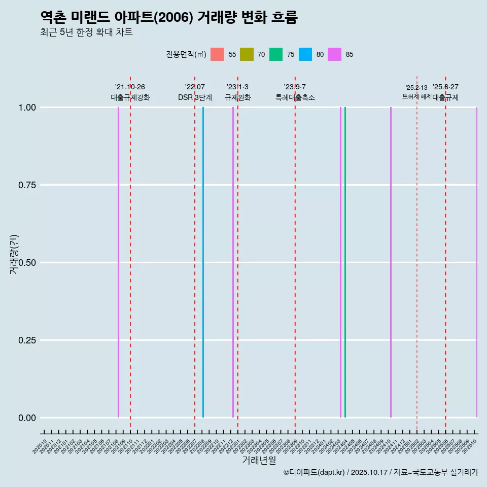 역촌 미랜드 아파트(2006) 거래량 변화 흐름