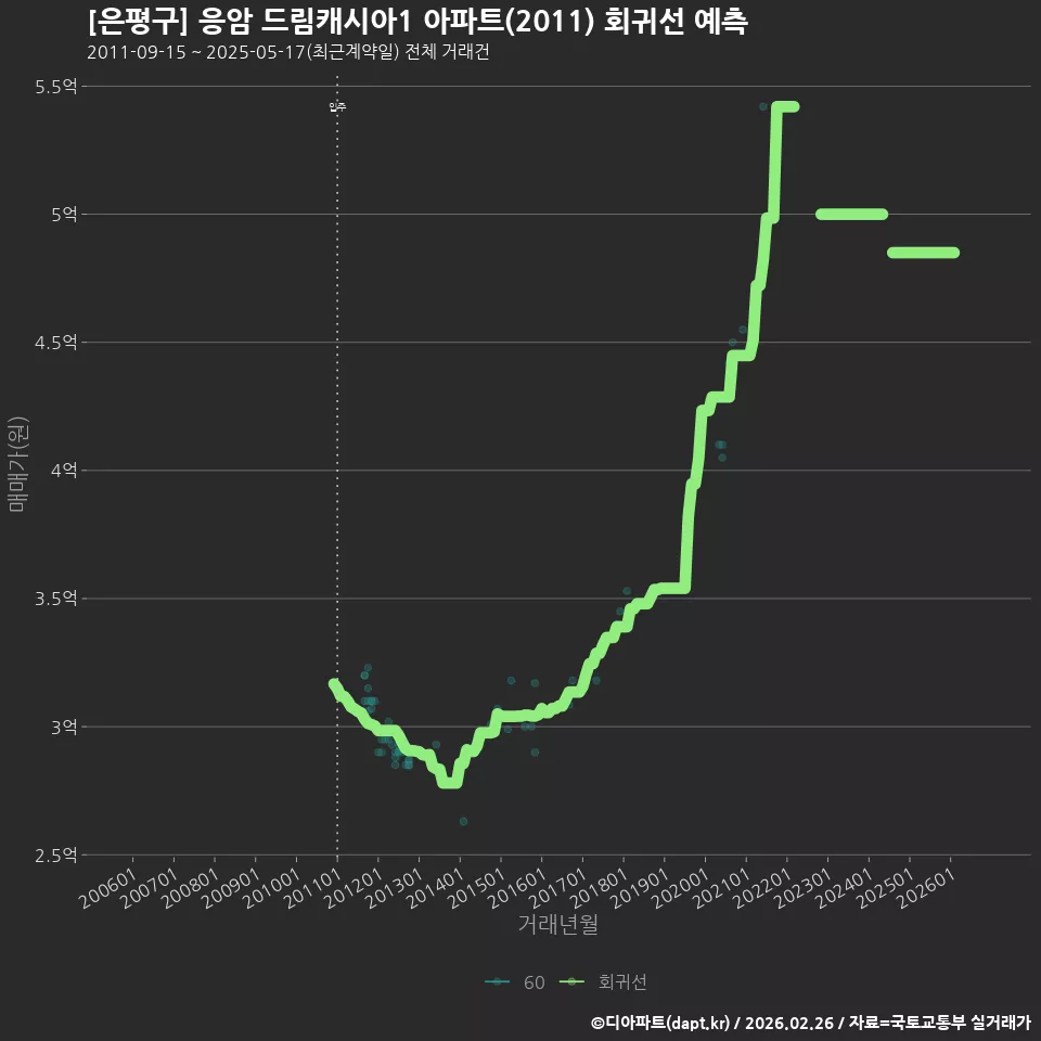 [은평구] 응암 드림캐시아1 아파트(2011) 회귀선 예측