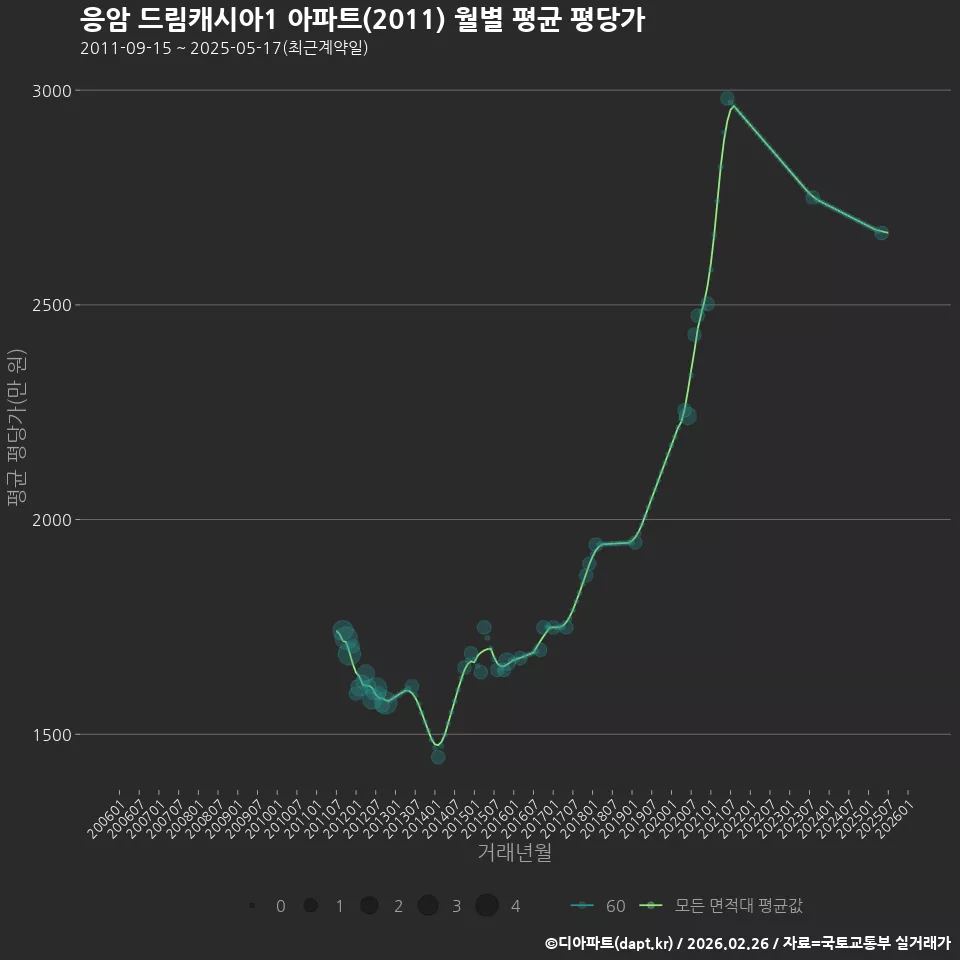 응암 드림캐시아1 아파트(2011) 월별 평균 평당가