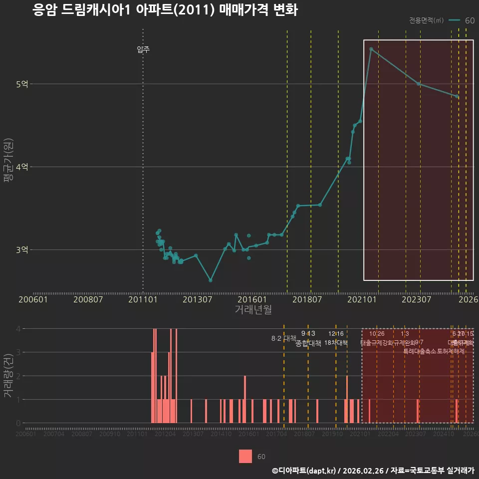응암 드림캐시아1 아파트(2011) 매매가격 변화