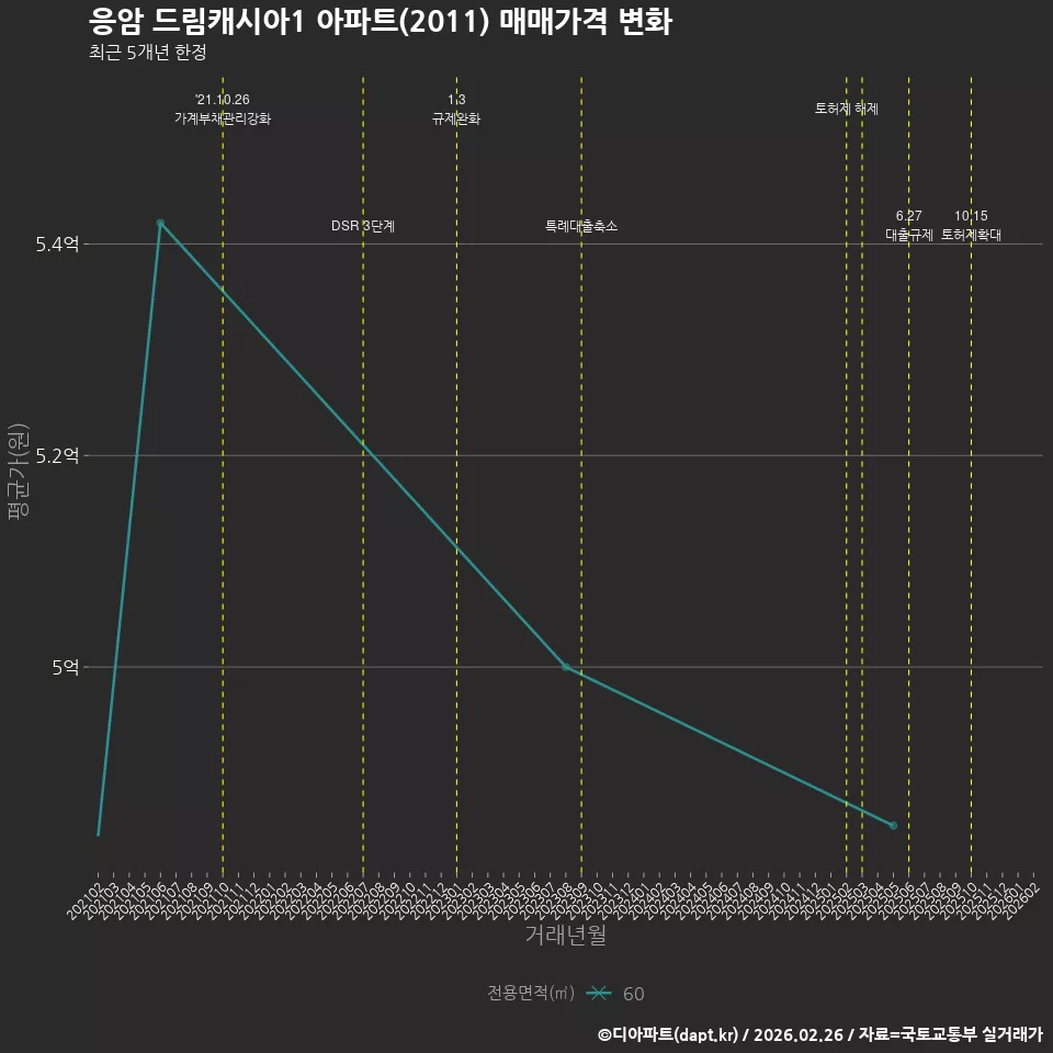 응암 드림캐시아1 아파트(2011) 매매가격 변화