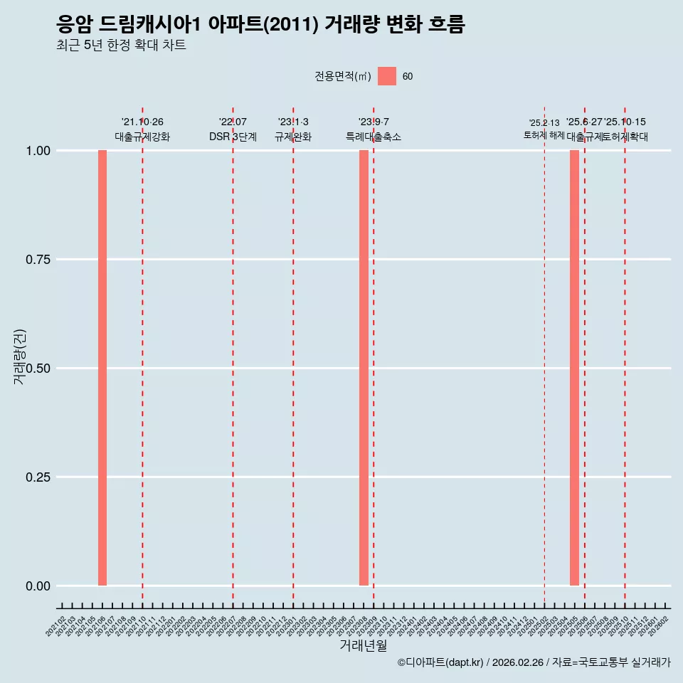 응암 드림캐시아1 아파트(2011) 거래량 변화 흐름