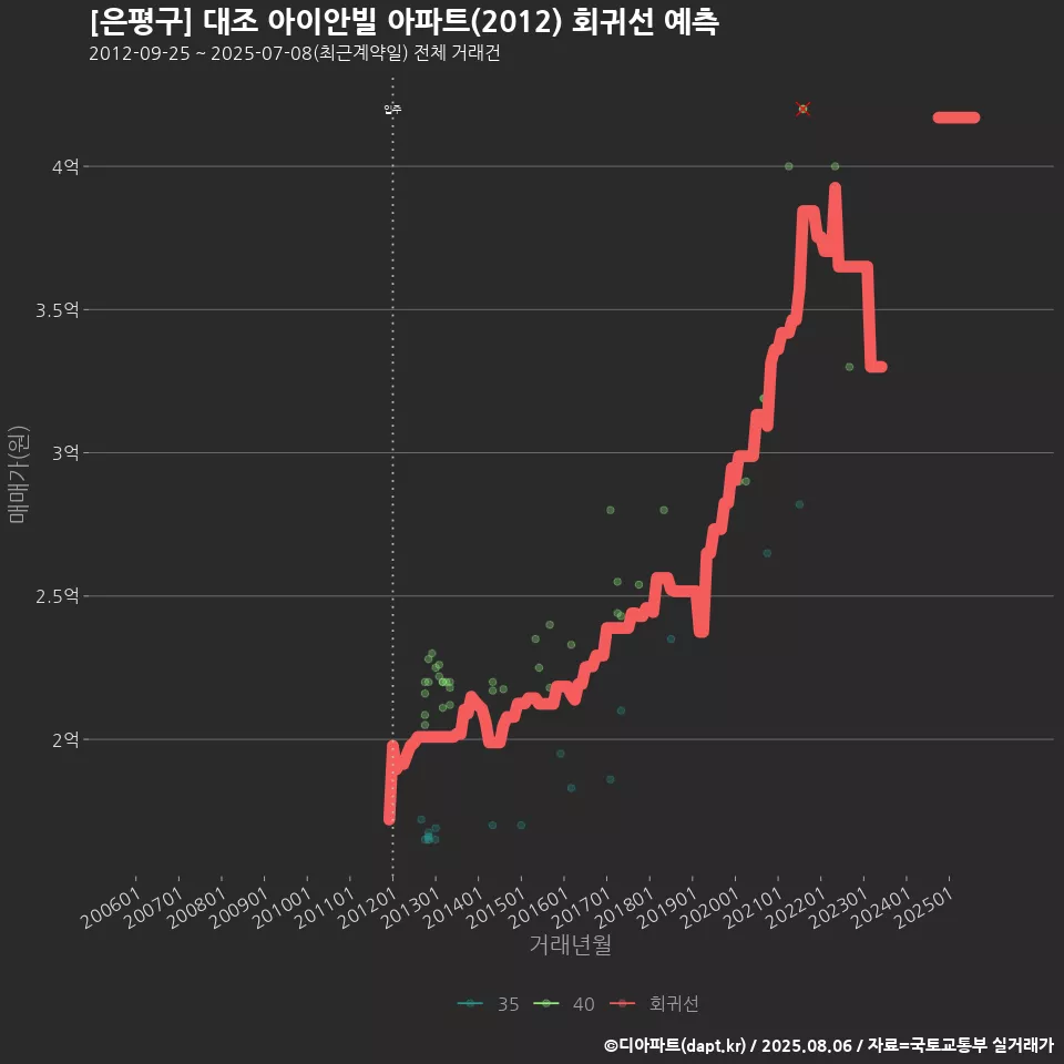 [은평구] 대조 아이안빌 아파트(2012) 회귀선 예측