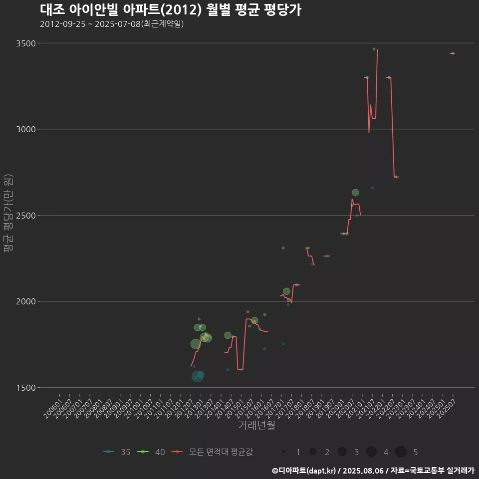 대조 아이안빌 아파트(2012) 월별 평균 평당가