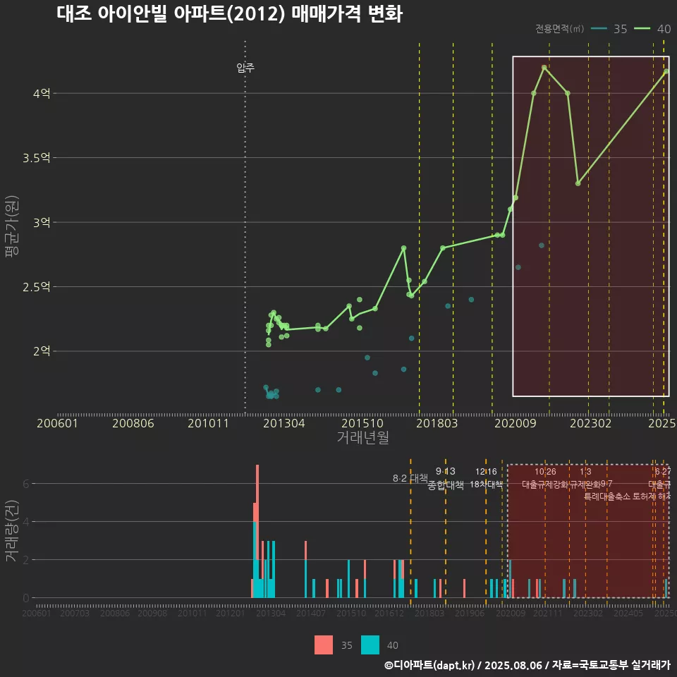 대조 아이안빌 아파트(2012) 매매가격 변화