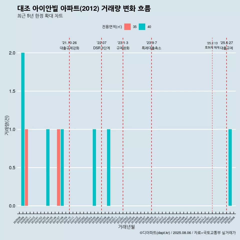 대조 아이안빌 아파트(2012) 거래량 변화 흐름