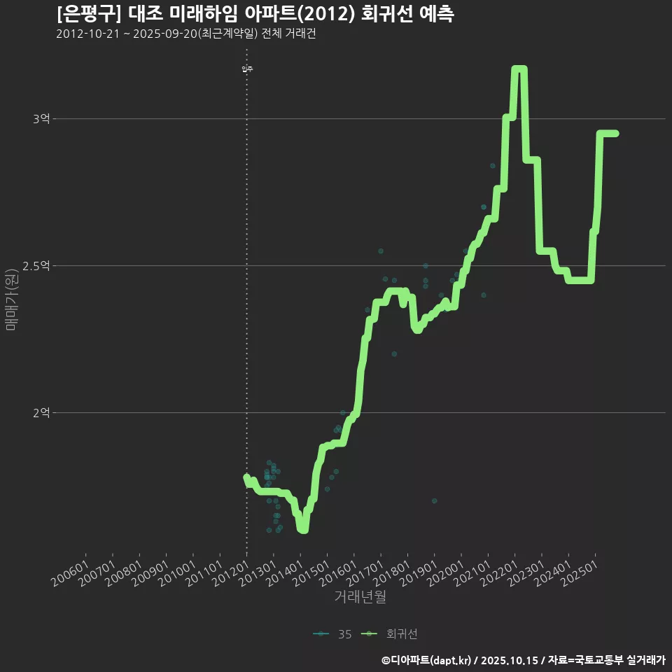 [은평구] 대조 미래하임 아파트(2012) 회귀선 예측