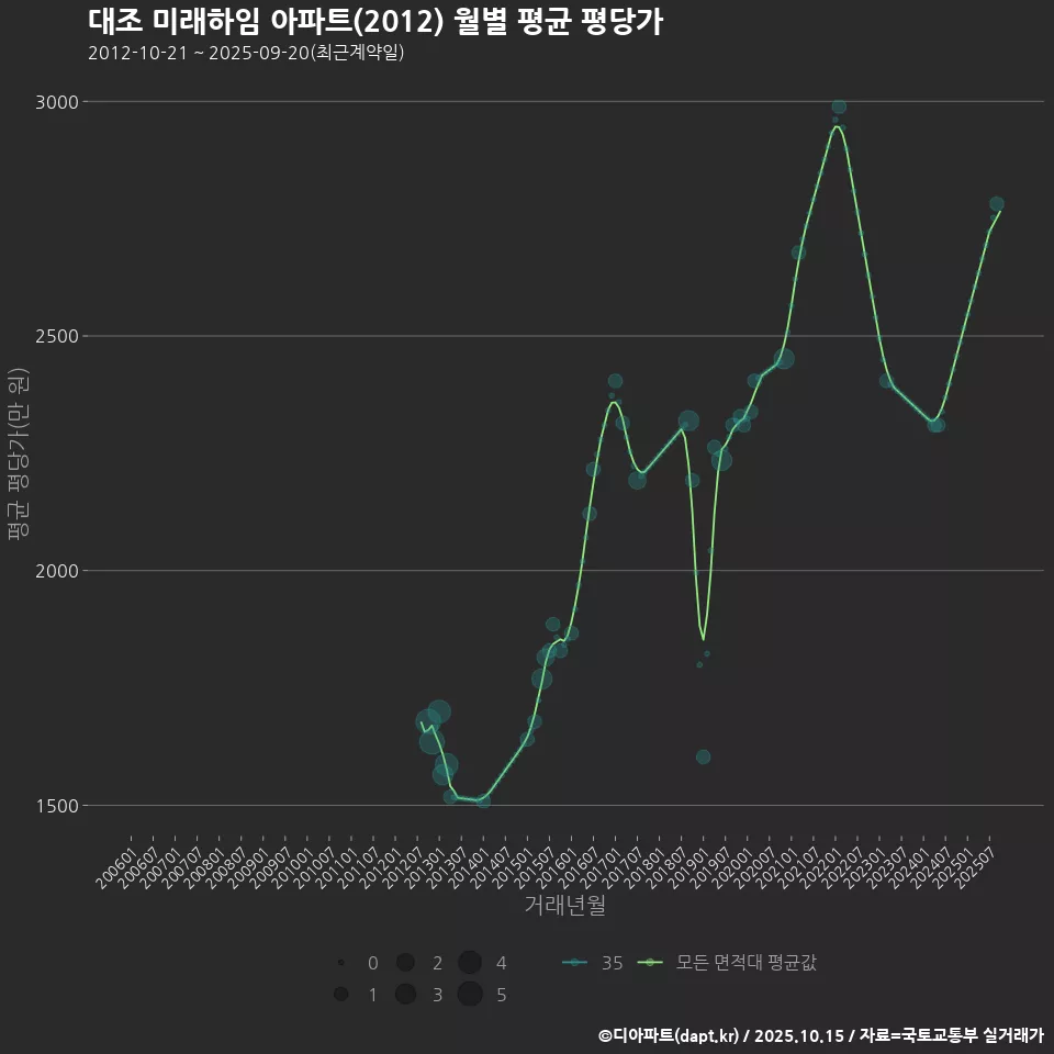 대조 미래하임 아파트(2012) 월별 평균 평당가