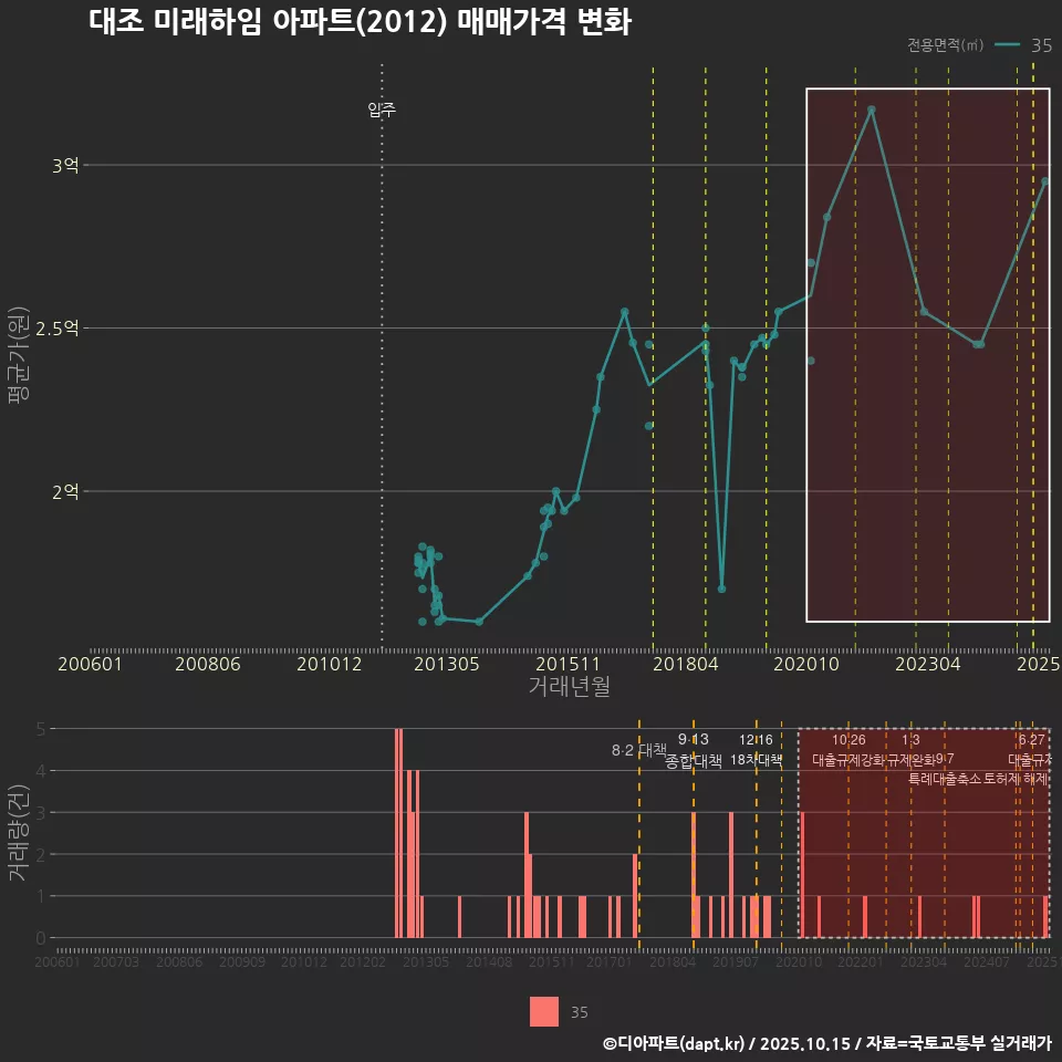 대조 미래하임 아파트(2012) 매매가격 변화