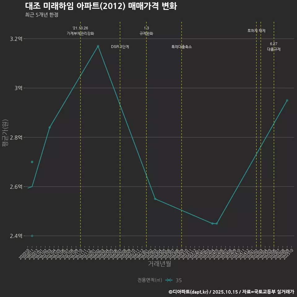 대조 미래하임 아파트(2012) 매매가격 변화