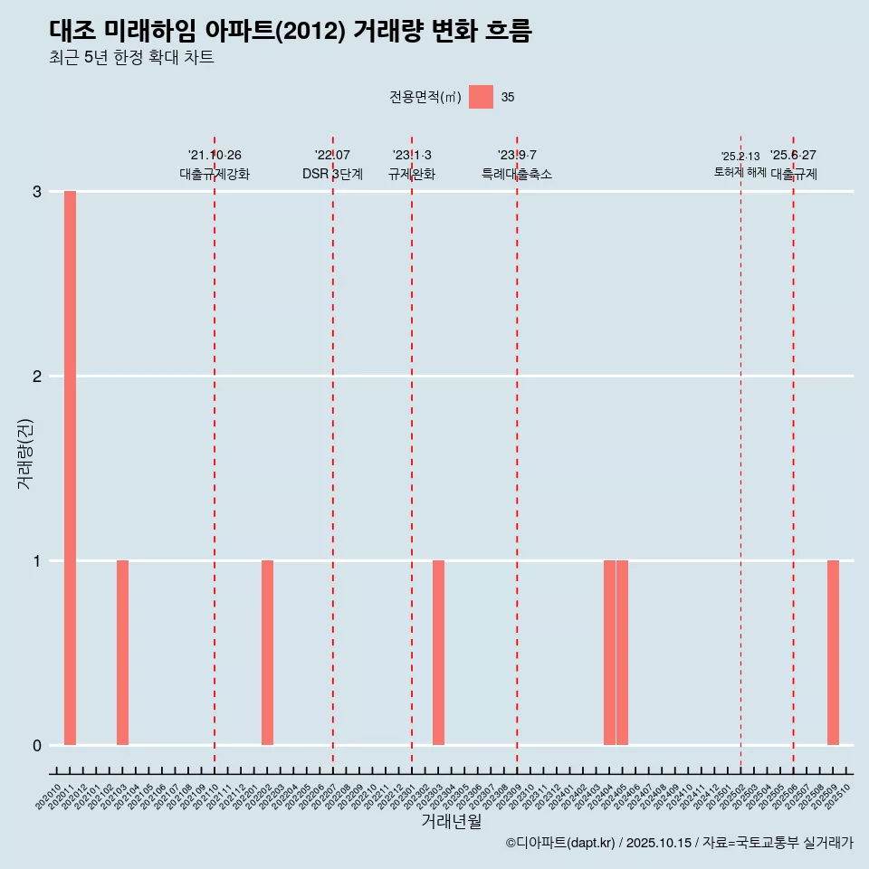 대조 미래하임 아파트(2012) 거래량 변화 흐름