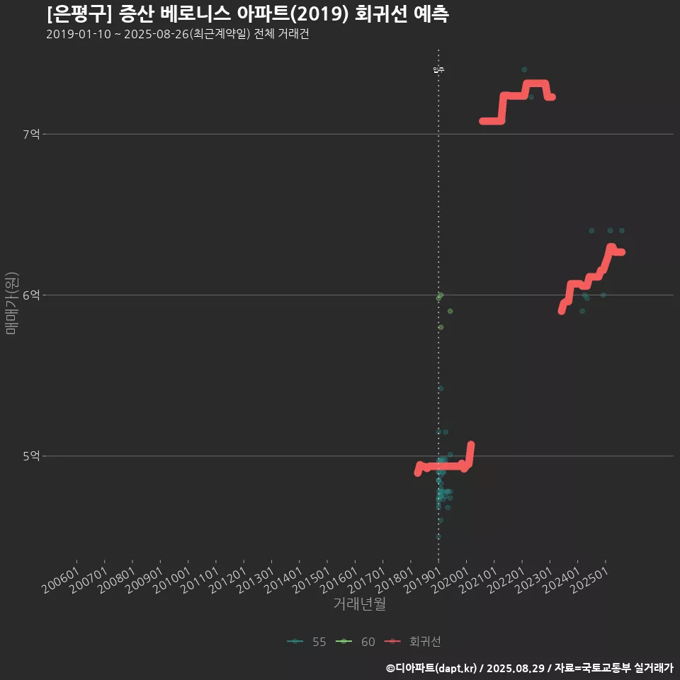 [은평구] 증산 베로니스 아파트(2019) 회귀선 예측