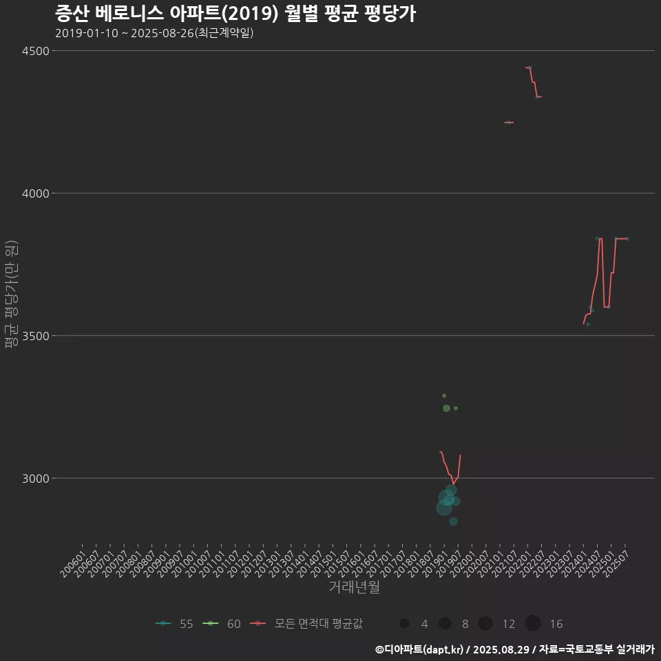 증산 베로니스 아파트(2019) 월별 평균 평당가