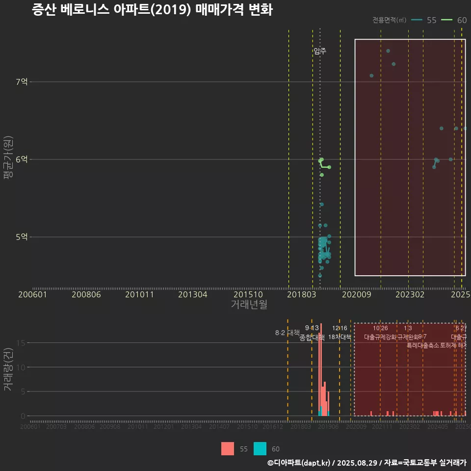 증산 베로니스 아파트(2019) 매매가격 변화