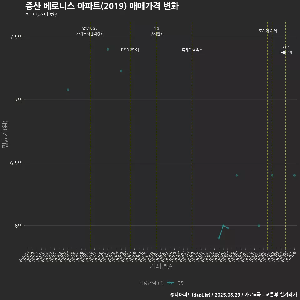 증산 베로니스 아파트(2019) 매매가격 변화