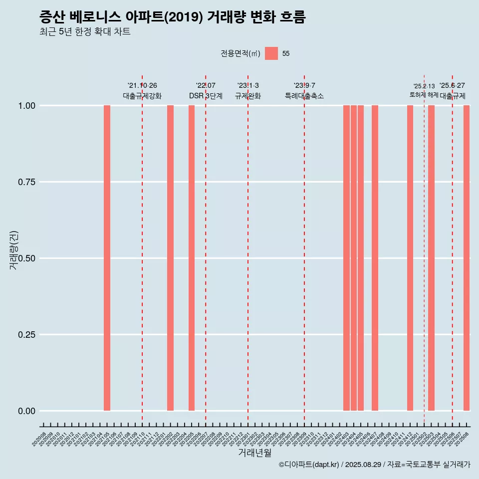 증산 베로니스 아파트(2019) 거래량 변화 흐름