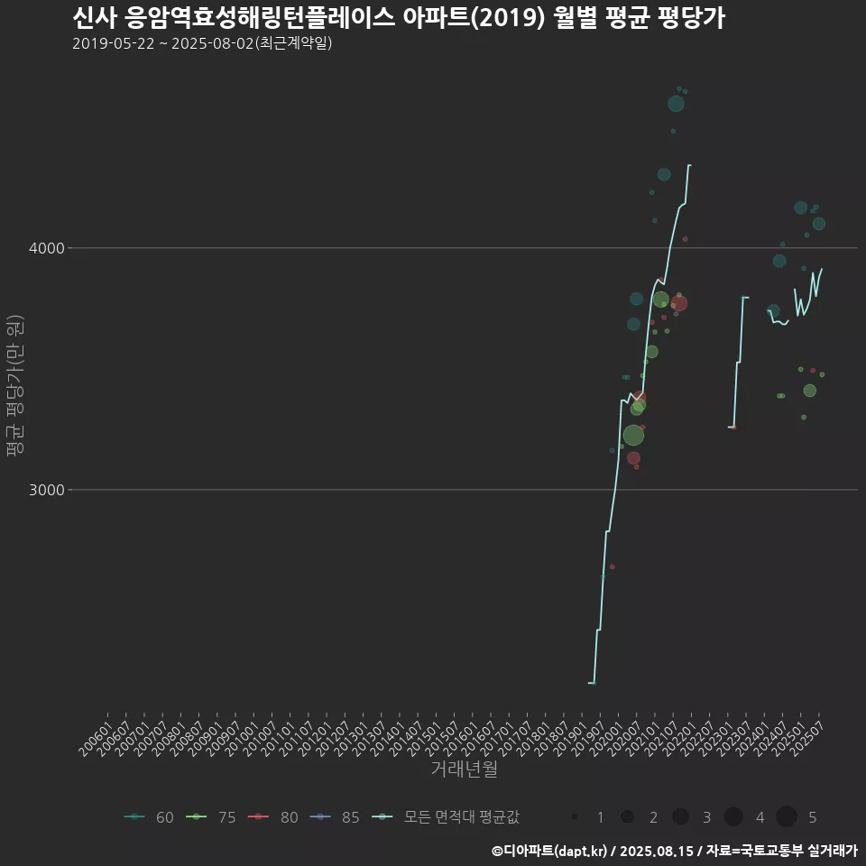 신사 응암역효성해링턴플레이스 아파트(2019) 월별 평균 평당가