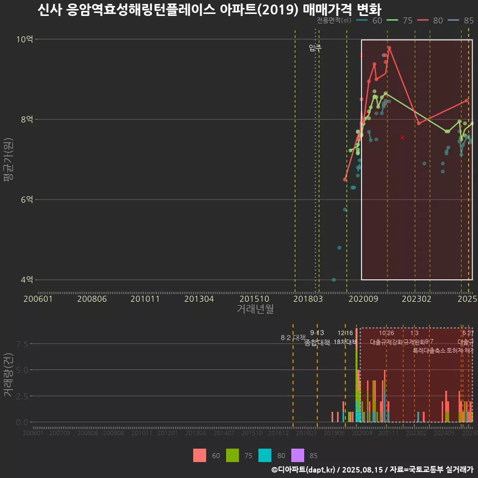 신사 응암역효성해링턴플레이스 아파트(2019) 매매가격 변화