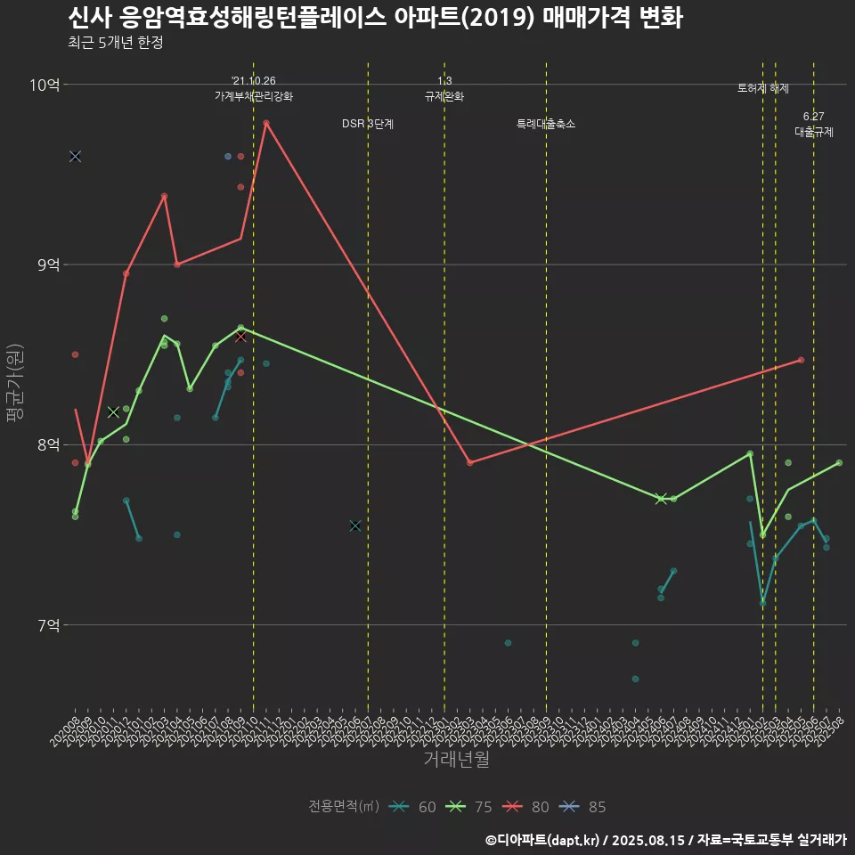 신사 응암역효성해링턴플레이스 아파트(2019) 매매가격 변화