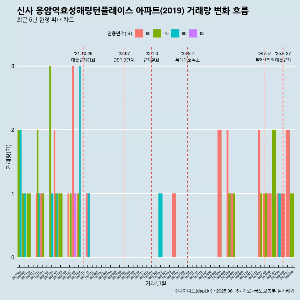 신사 응암역효성해링턴플레이스 아파트(2019) 거래량 변화 흐름