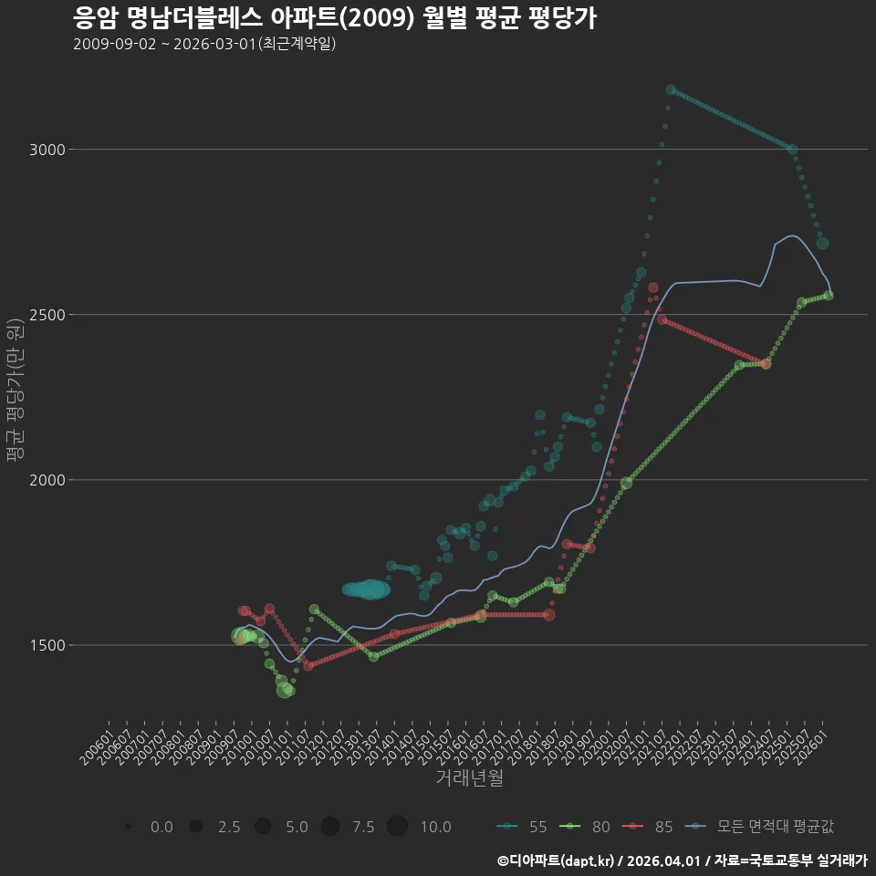 응암 명남더블레스 아파트(2009) 월별 평균 평당가