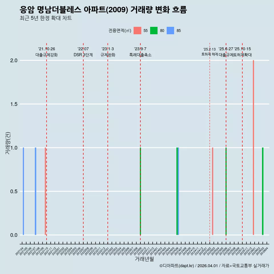 응암 명남더블레스 아파트(2009) 거래량 변화 흐름