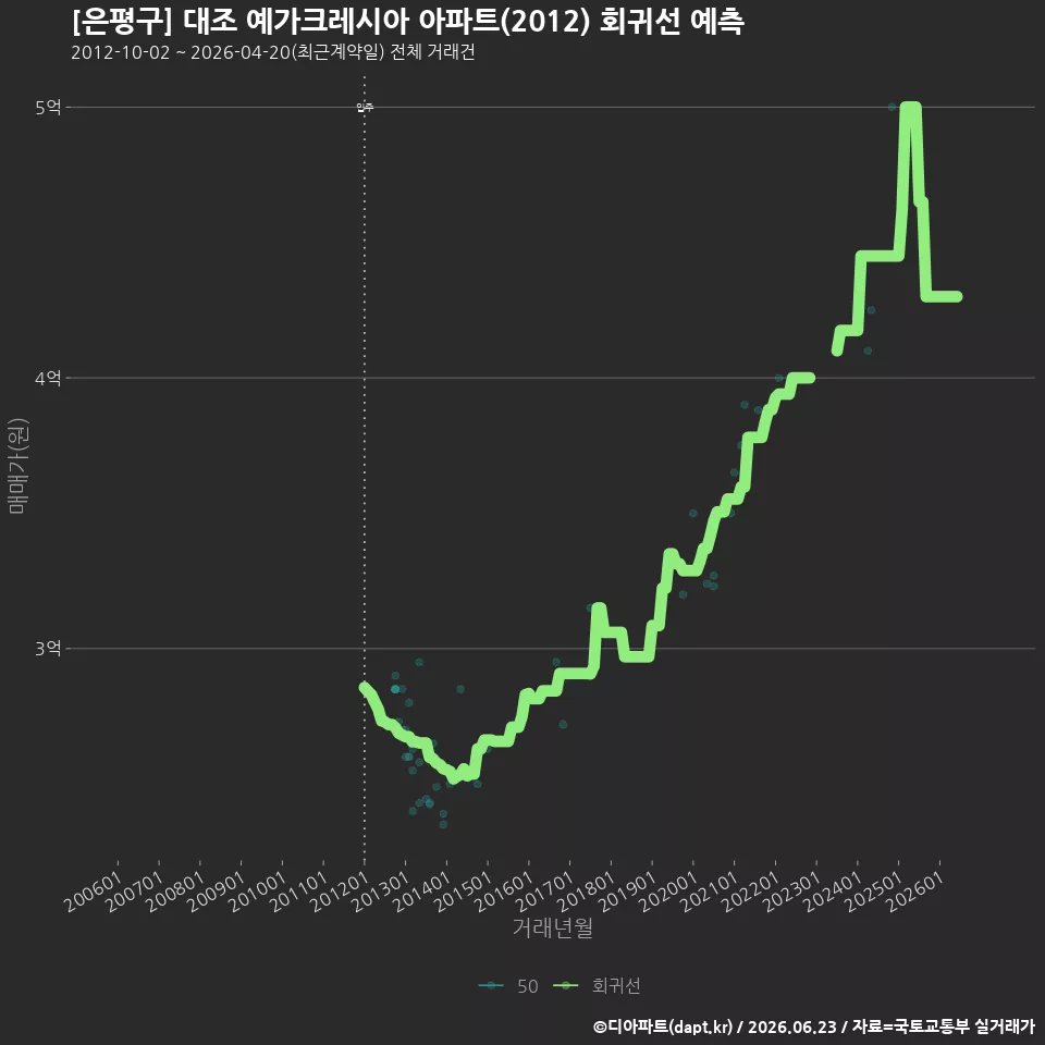 [은평구] 대조 예가크레시아 아파트(2012) 회귀선 예측