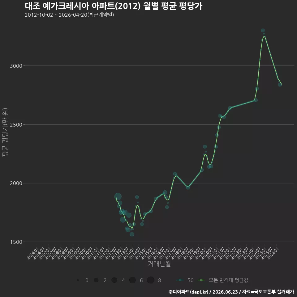 대조 예가크레시아 아파트(2012) 월별 평균 평당가