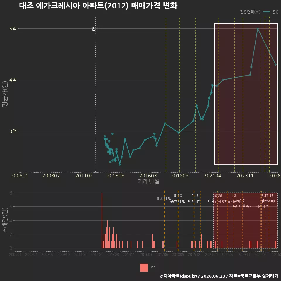 대조 예가크레시아 아파트(2012) 매매가격 변화