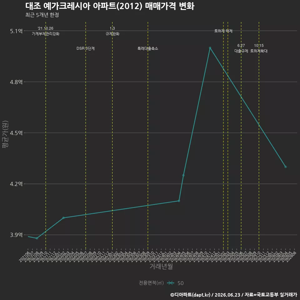 대조 예가크레시아 아파트(2012) 매매가격 변화