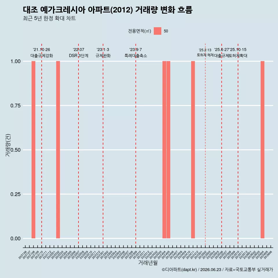 대조 예가크레시아 아파트(2012) 거래량 변화 흐름