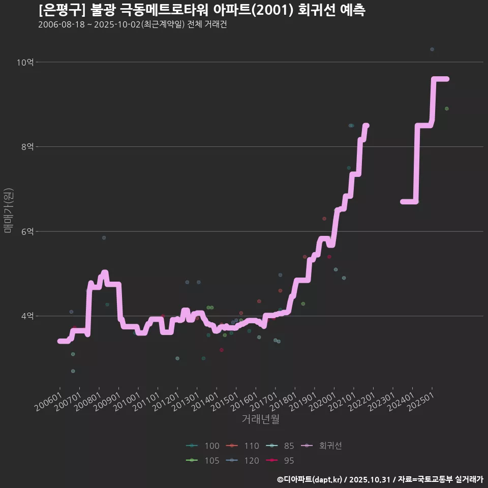 [은평구] 불광 극동메트로타워 아파트(2001) 회귀선 예측