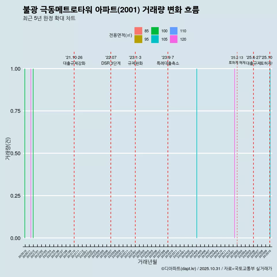불광 극동메트로타워 아파트(2001) 거래량 변화 흐름