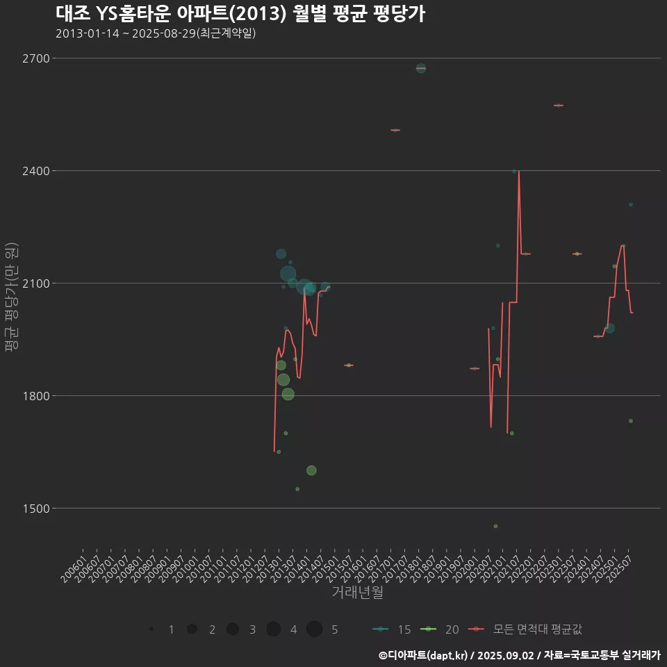 대조 YS홈타운 아파트(2013) 월별 평균 평당가
