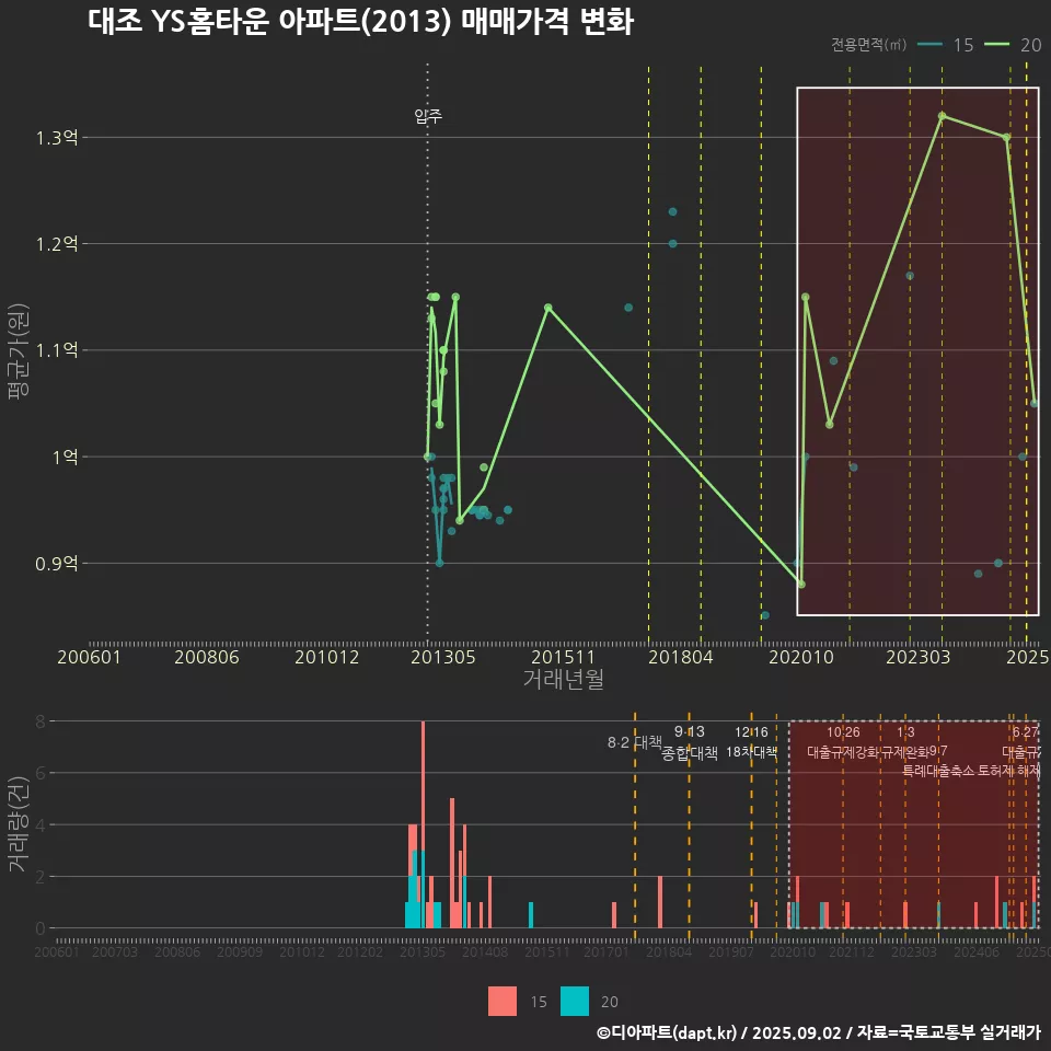 대조 YS홈타운 아파트(2013) 매매가격 변화